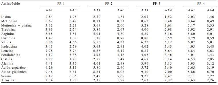 Composição química e aminoacídica e coeficientes de digestibilidade verdadeira dos aminoácidos de farinhas de penas e sangue determinados em galos cecectomizados - Image 7