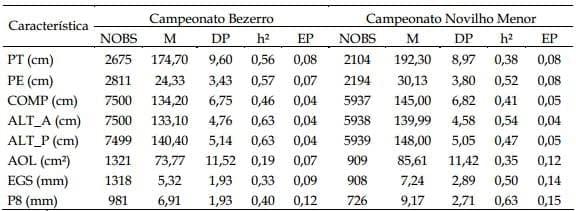 Estimativa de herdabilidade de medidas corporais, perímetro escrotal e carcaça em bovinos da raça Nelore participantes de exposições - Image 1