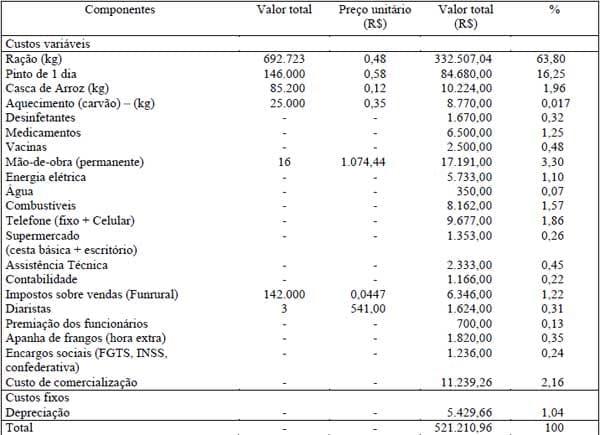 Determinação de custos como ação de competitividade: estudo de um caso na avicultura de corte - Image 1