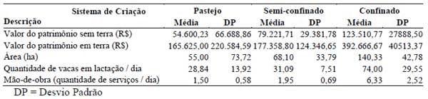 Efeito do tipo de sistema de criação nos resultados econômicos de sistemas de produção de leite na região de Lavras (MG) nos anos 2004 e 2005 - Image 1