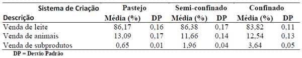 Efeito do tipo de sistema de criação nos resultados econômicos de sistemas de produção de leite na região de Lavras (MG) nos anos 2004 e 2005 - Image 3