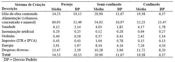 Efeito do tipo de sistema de criação nos resultados econômicos de sistemas de produção de leite na região de Lavras (MG) nos anos 2004 e 2005 - Image 4