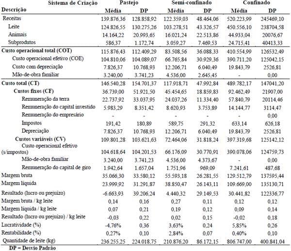 Efeito do tipo de sistema de criação nos resultados econômicos de sistemas de produção de leite na região de Lavras (MG) nos anos 2004 e 2005 - Image 2