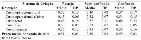 Efeito do tipo de sistema de criação nos resultados econômicos de sistemas de produção de leite na região de Lavras (MG) nos anos 2004 e 2005 - Image 5