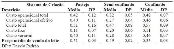 Efeito do tipo de sistema de criação nos resultados econômicos de sistemas de produção de leite na região de Lavras (MG) nos anos 2004 e 2005 - Image 6