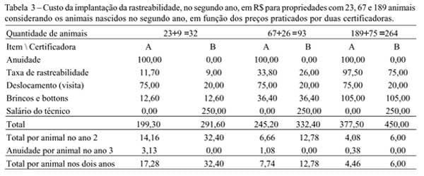 Viabilidade econômica da adoção e implantação da rastreabilidade em sistemas de produção de bovinos no Estado de Minas Gerais - Image 3