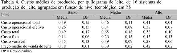 Resultados econômicos de sistemas de produção de leite com diferentes níveis tecnológicos na região de Lavras, MG - Image 4