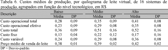 Resultados econômicos de sistemas de produção de leite com diferentes níveis tecnológicos na região de Lavras, MG - Image 6
