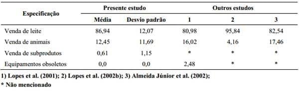 Controle gerencial e estudo da rentabilidade de sistemas de produção de leite na região de Lavras (MG) - Image 3