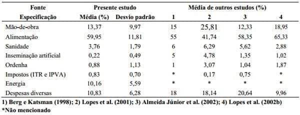 Controle gerencial e estudo da rentabilidade de sistemas de produção de leite na região de Lavras (MG) - Image 5