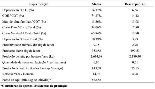 Controle gerencial e estudo da rentabilidade de sistemas de produção de leite na região de Lavras (MG) - Image 4