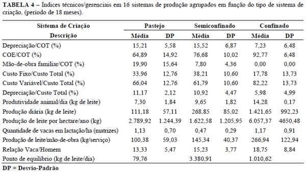 Efeito do tipo de sistema de criação nos resultados econômicos de sistemas de produção de leite na região de Lavras (MG) - Image 4