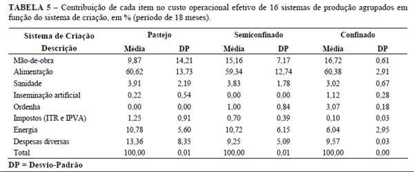 Efeito do tipo de sistema de criação nos resultados econômicos de sistemas de produção de leite na região de Lavras (MG) - Image 5