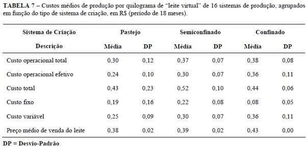 Efeito do tipo de sistema de criação nos resultados econômicos de sistemas de produção de leite na região de Lavras (MG) - Image 7