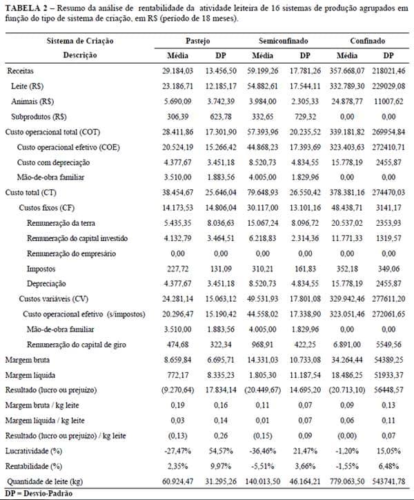 Efeito do tipo de sistema de criação nos resultados econômicos de sistemas de produção de leite na região de Lavras (MG) - Image 2