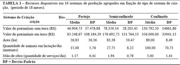 Efeito do tipo de sistema de criação nos resultados econômicos de sistemas de produção de leite na região de Lavras (MG) - Image 1