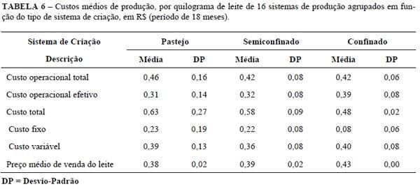 Efeito do tipo de sistema de criação nos resultados econômicos de sistemas de produção de leite na região de Lavras (MG) - Image 6