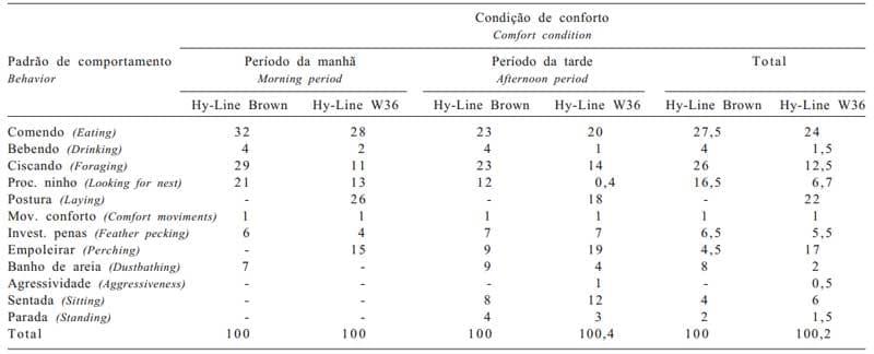 Influência do sistema de criação nos parâmetros comportamentais de duas linhagens de poedeiras submetidas a duas condições ambientais - Image 5