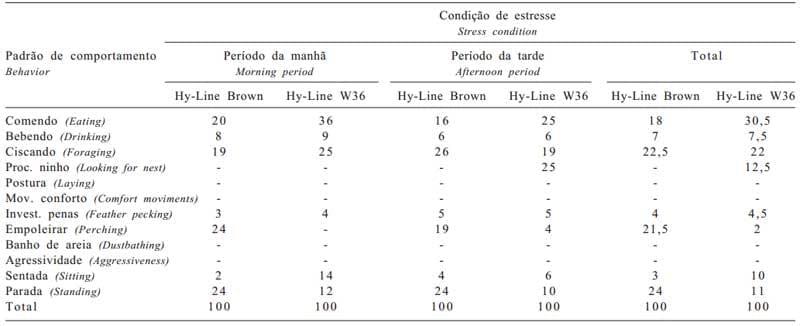 Influência do sistema de criação nos parâmetros comportamentais de duas linhagens de poedeiras submetidas a duas condições ambientais - Image 7