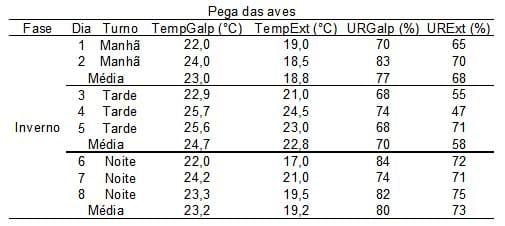 Caracterização quantiqualitativa das condições bioclimáticas e produtivas nas operações pré-abate de frangos de corte (Tese de Doutorado- Parte 4) - Image 5