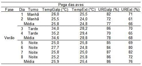 Caracterização quantiqualitativa das condições bioclimáticas e produtivas nas operações pré-abate de frangos de corte (Tese de Doutorado- Parte 4) - Image 9
