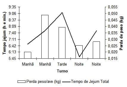 Caracterização quantiqualitativa das condições bioclimáticas e produtivas nas operações pré-abate de frangos de corte (Tese de Doutorado- Parte 4) - Image 3