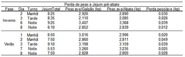 Caracterização quantiqualitativa das condições bioclimáticas e produtivas nas operações pré-abate de frangos de corte (Tese de Doutorado- Parte 4) - Image 1