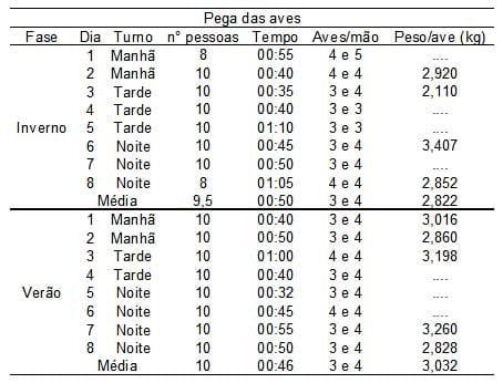 Caracterização quantiqualitativa das condições bioclimáticas e produtivas nas operações pré-abate de frangos de corte (Tese de Doutorado- Parte 4) - Image 4