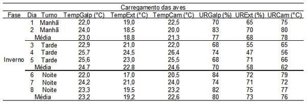 Caracterização quantiqualitativa das condições bioclimáticas e produtivas nas operações pré-abate de frangos de corte (Tese de Doutorado- Parte 5) - Image 3