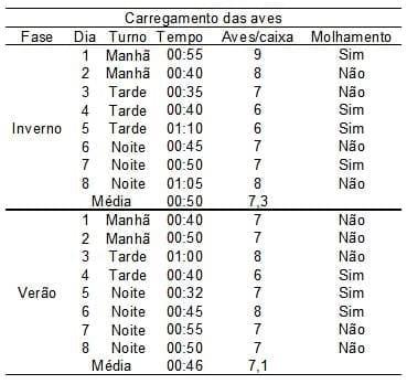 Caracterização quantiqualitativa das condições bioclimáticas e produtivas nas operações pré-abate de frangos de corte (Tese de Doutorado- Parte 5) - Image 1