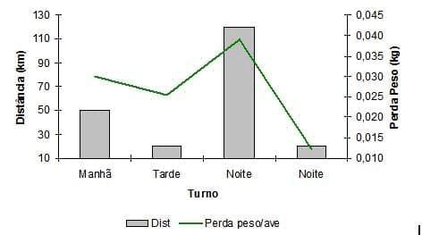 Caracterização quantiqualitativa das condições bioclimáticas e produtivas nas operações pré-abate de frangos de corte (Tese de Doutorado- Parte 6) - Image 4