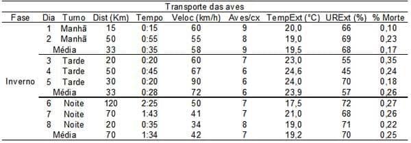 Caracterização quantiqualitativa das condições bioclimáticas e produtivas nas operações pré-abate de frangos de corte (Tese de Doutorado- Parte 6) - Image 1