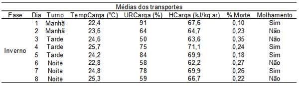 Caracterização quantiqualitativa das condições bioclimáticas e produtivas nas operações pré-abate de frangos de corte (Tese de Doutorado- Parte 7) - Image 2