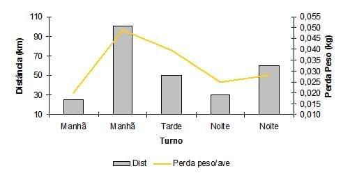 Caracterização quantiqualitativa das condições bioclimáticas e produtivas nas operações pré-abate de frangos de corte (Tese de Doutorado- Parte 7) - Image 8