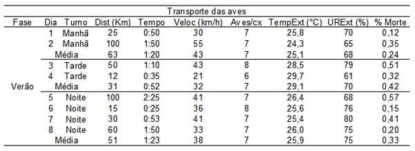 Caracterização quantiqualitativa das condições bioclimáticas e produtivas nas operações pré-abate de frangos de corte (Tese de Doutorado- Parte 7) - Image 5