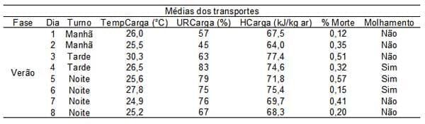 Caracterização quantiqualitativa das condições bioclimáticas e produtivas nas operações pré-abate de frangos de corte (Tese de Doutorado- Parte 8) - Image 17