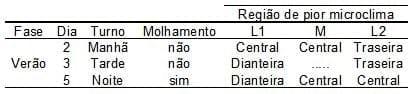 Caracterização quantiqualitativa das condições bioclimáticas e produtivas nas operações pré-abate de frangos de corte (Tese de Doutorado- Parte 8) - Image 19