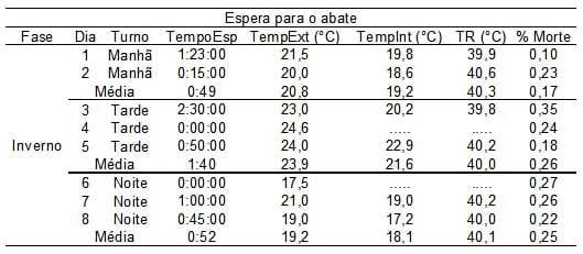 Caracterização quantiqualitativa das condições bioclimáticas e produtivas nas operações pré-abate de frangos de corte (Tese de Doutorado- Parte 9) - Image 4