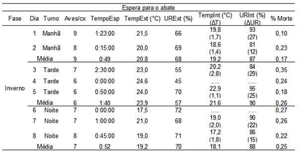 Caracterização quantiqualitativa das condições bioclimáticas e produtivas nas operações pré-abate de frangos de corte (Tese de Doutorado- Parte 9) - Image 1