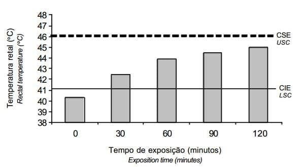 Avaliação do estresse térmico em condição simulada de transporte de frangos de corte - Image 2