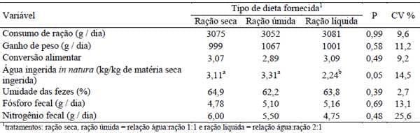 Adição de água em rações para suínos em terminação - Image 3
