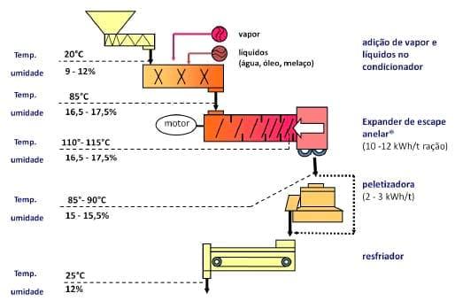 Ração estruturada para maior produção animal – novos desafios para o processamento de alimentos em fábricas de ração - Image 2