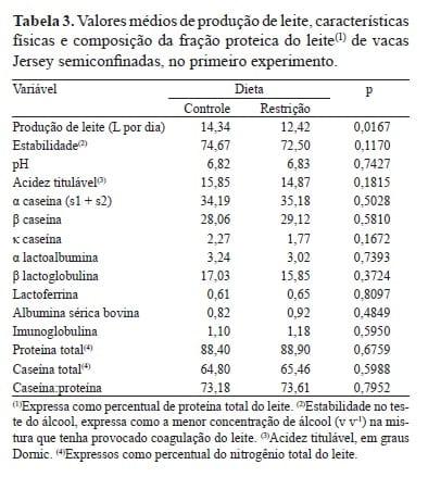 Caracterização eletroforética de proteínas e estabilidade do leite em vacas submetidas à restrição alimentar - Image 3