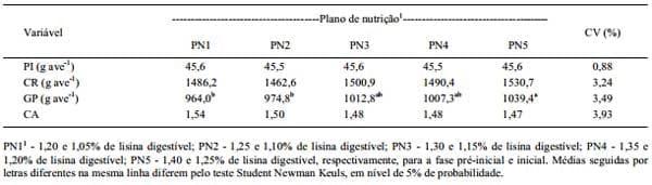 Exigência de lisina digestível e planos de nutrição para frangos de corte machos mantendo as relações metionina + cistina e treonina digestível na proteína ideal - Image 3