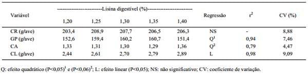 Exigência de lisina digestível e planos de nutrição para frangos de corte machos mantendo as relações metionina + cistina e treonina digestível na proteína ideal - Image 4