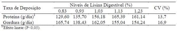 Níveis de lisina digestível de fêmeas suínas selecionadas para deposição de carne magra na carcaça dos 30 aos 60kg - Image 4