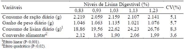 Níveis de lisina digestível de fêmeas suínas selecionadas para deposição de carne magra na carcaça dos 30 aos 60kg - Image 2