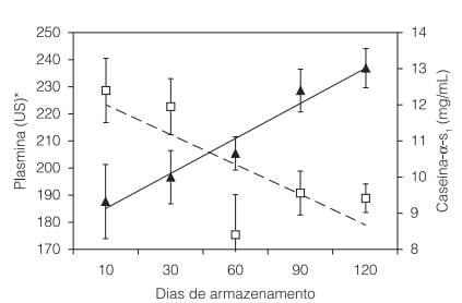 Relação entre atividade de plasmina e frações de caseína durante o armazenamento do leite longa vida - Image 3