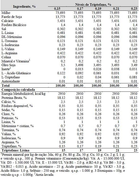Exigências nutricionais de treonina e triptofano para codornas japonesas e galinhas poedeiras leves em postura (Capítulo I) - Image 1