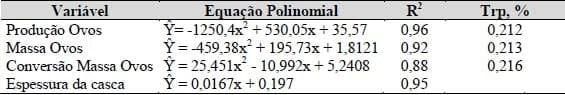 Exigências nutricionais de treonina e triptofano para codornas japonesas e galinhas poedeiras leves em postura (Capítulo I) - Image 12